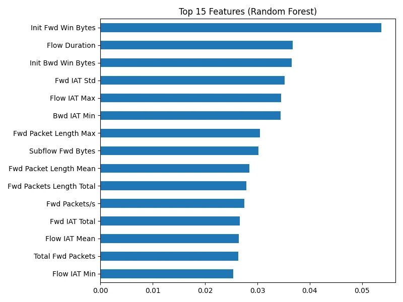 IoT Intrusion Detection — screen 3